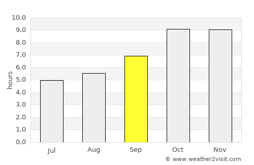 Bharthana average rain in September
