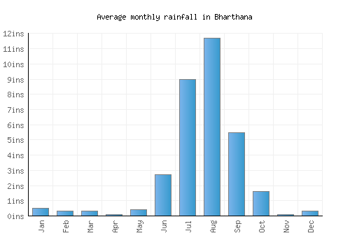 Bharthana monthly rainfall chart (inches)