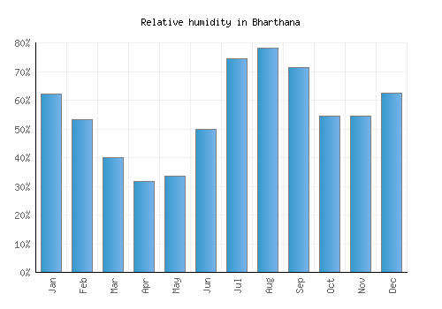 Bharthana relative humidity averages