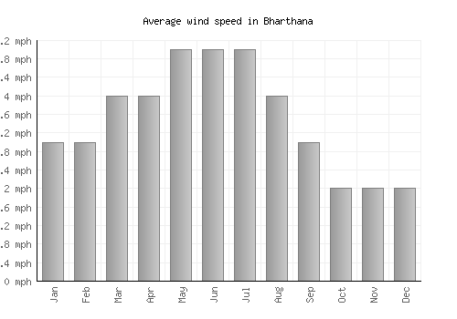 Bharthana average winspeed by month (mph)