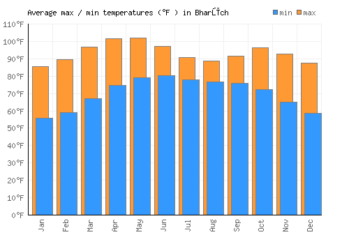 Bharūch average minimum / maximum temperatures (Fahrenheit)