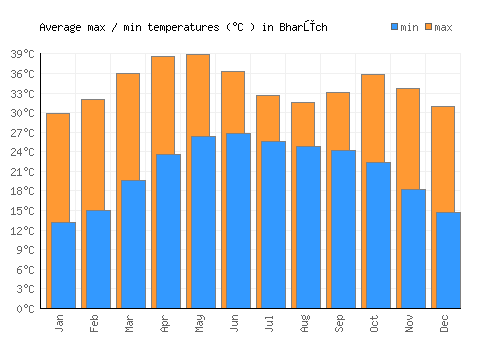 Bharūch average minimum / maximum temperatures (Celsius)