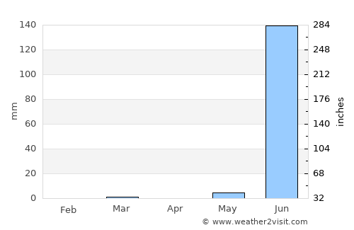Bharūch average rain in April