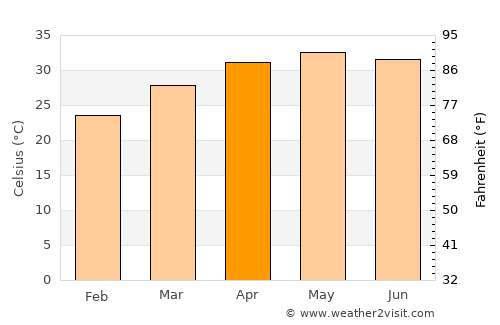 Bharūch average temperature in April
