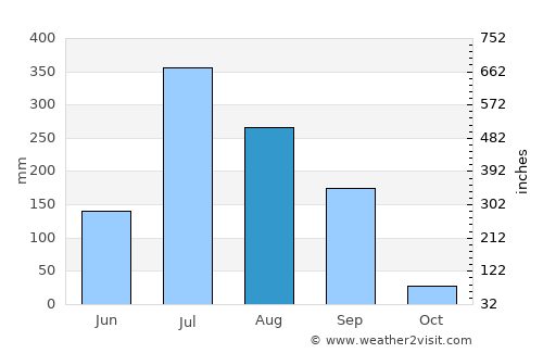 Bharūch average rain in August