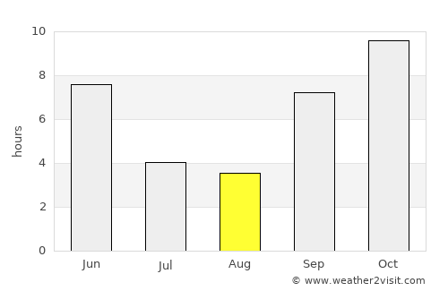 Bharūch average rain in August