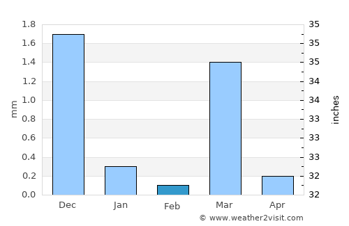 Bharūch average rain in February