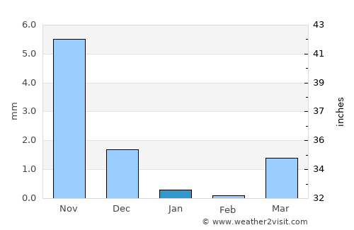 Bharūch average rain in January