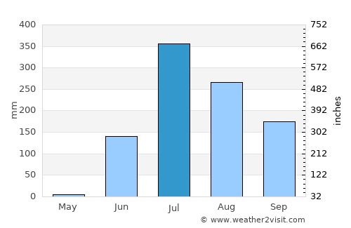 Bharūch average rain in July