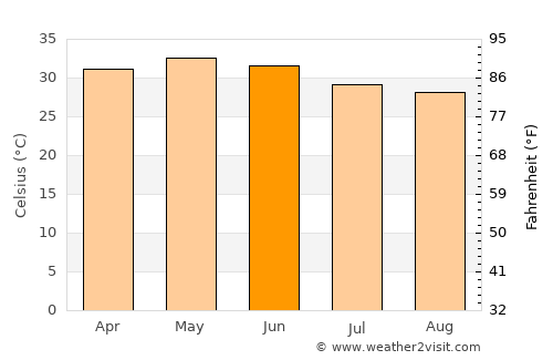 Bharūch average temperature in June