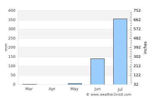 Bharūch average rain in May