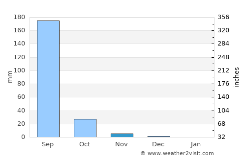 Bharūch average rain in November
