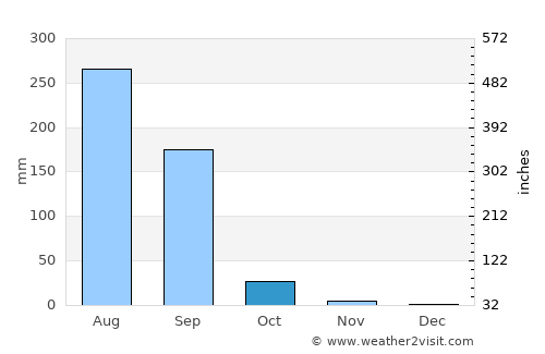 Bharūch average rain in October