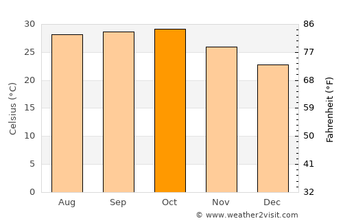 Bharūch average temperature in October