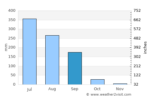 Bharūch average rain in September