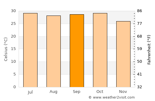 Bharūch average temperature in September