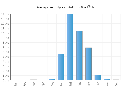 Bharūch monthly rainfall chart (inches)