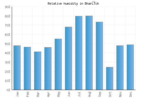 Bharūch relative humidity averages