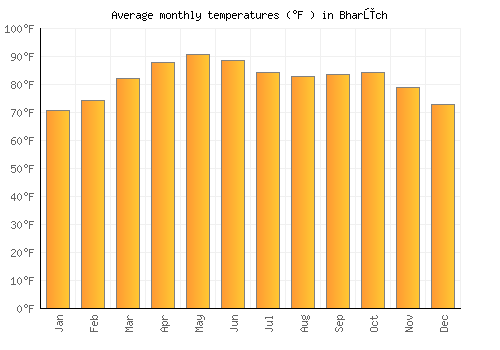 Bharūch average temperature chart (Fahrenheit)