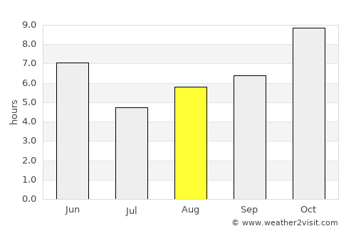 Bharwāri average rain in August
