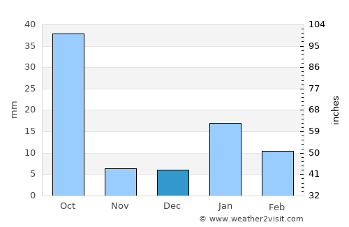 Bharwāri average rain in December