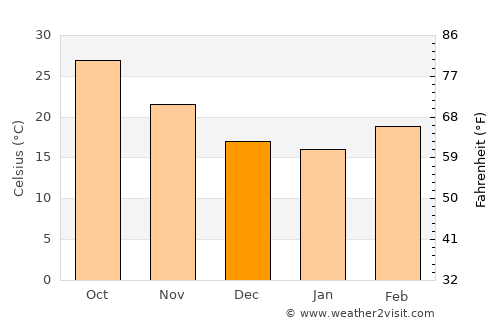 Bharwāri average temperature in December