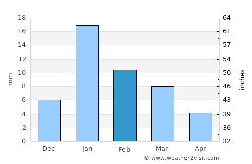 Bharwāri average rain in February