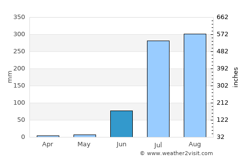 Bharwāri average rain in June