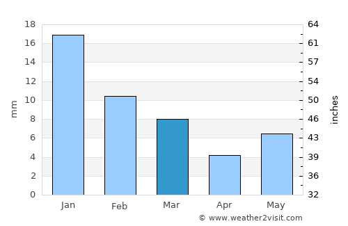 Bharwāri average rain in March