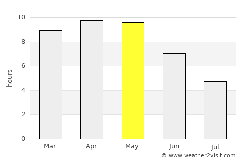 Bharwāri average rain in May