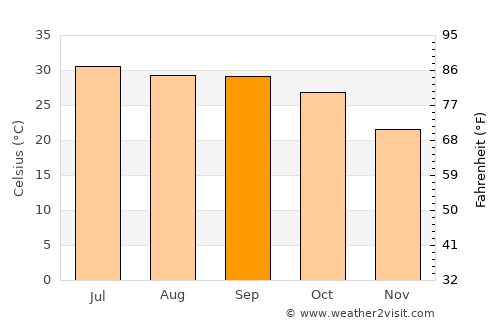 Bharwāri average temperature in September