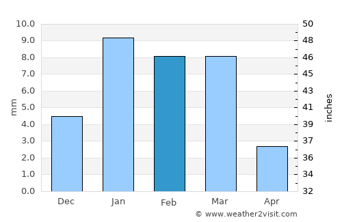 Bhasāwar average rain in February