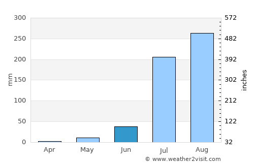 Bhasāwar average rain in June