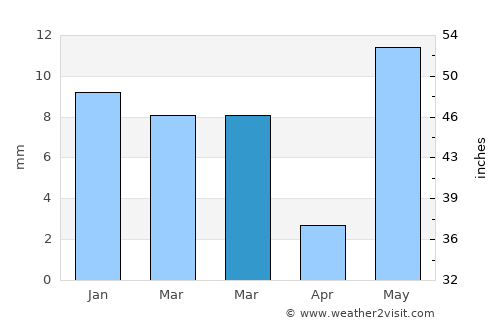 Bhasāwar average rain in March