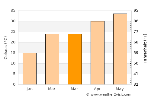 Bhasāwar average temperature in March