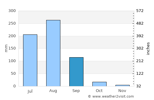 Bhasāwar average rain in September