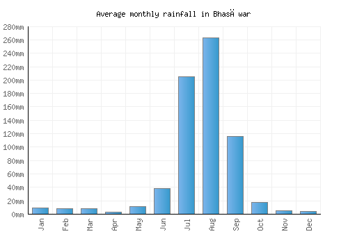 Bhasāwar monthly rainfall chart (mm)
