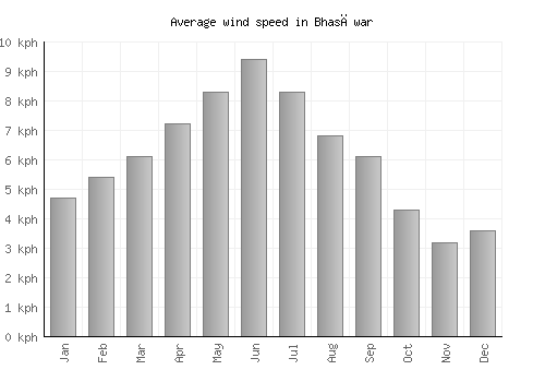Bhasāwar average winspeed by month (km/h)