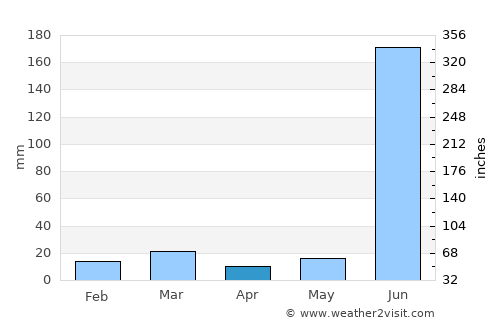 Bhātāpāra average rain in April