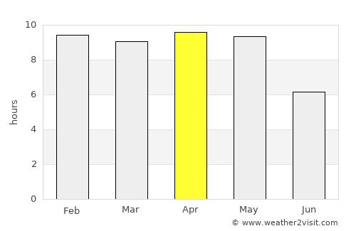 Bhātāpāra average rain in April