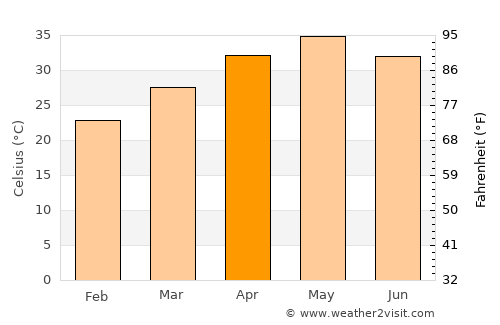Bhātāpāra average temperature in April
