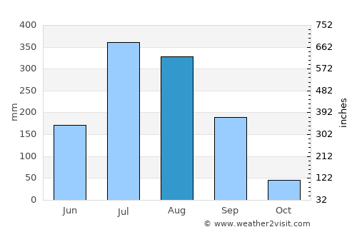 Bhātāpāra average rain in August