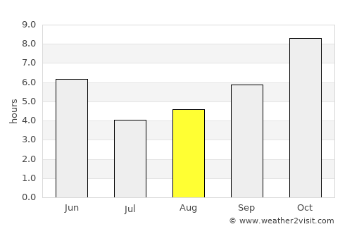 Bhātāpāra average rain in August