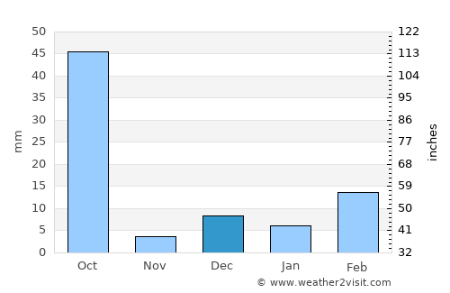 Bhātāpāra average rain in December