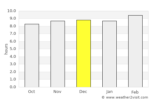 Bhātāpāra average rain in December