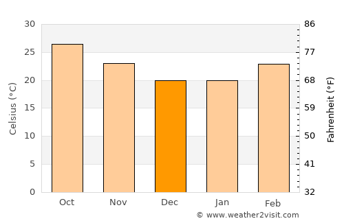 Bhātāpāra average temperature in December