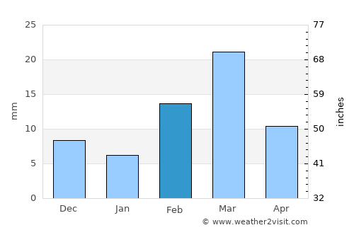 Bhātāpāra average rain in February