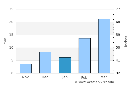 Bhātāpāra average rain in January