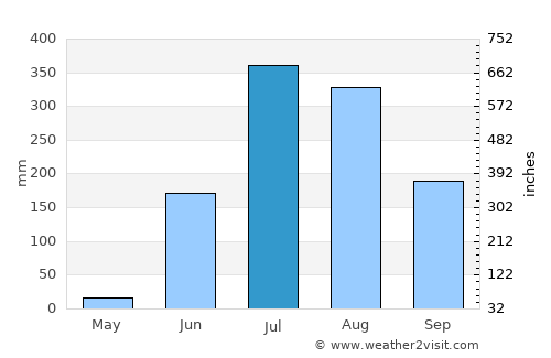 Bhātāpāra average rain in July