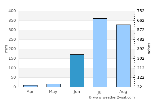 Bhātāpāra average rain in June